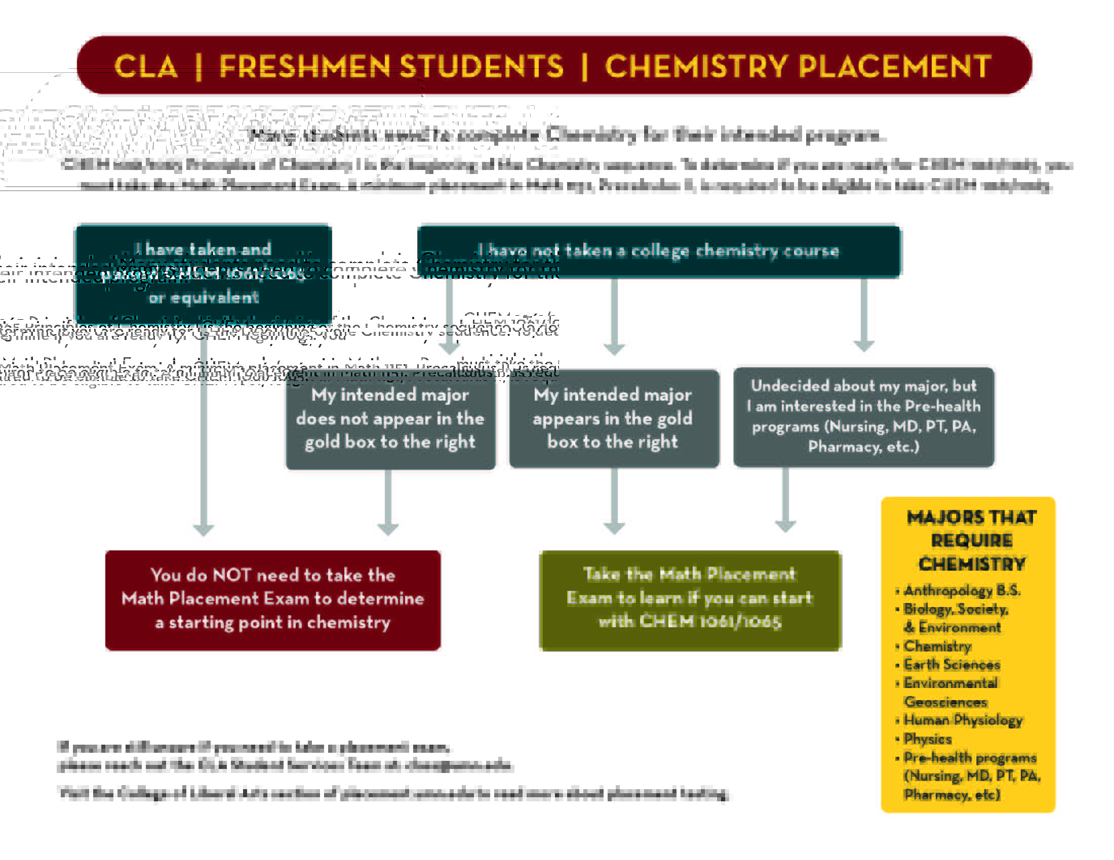 CLA Freshman Chemistry Placement Flow Chart