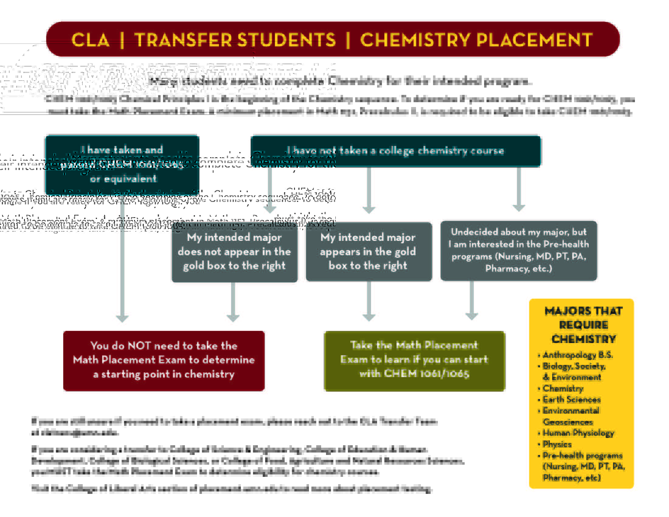 CLA Chemistry Placement Flow Chart
