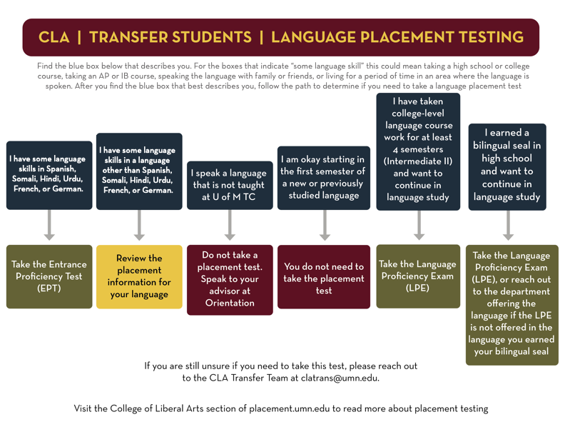 CLA transfer student language placement guide, which is further explained in link below.